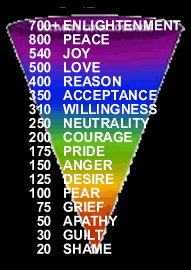 levels of consciousness